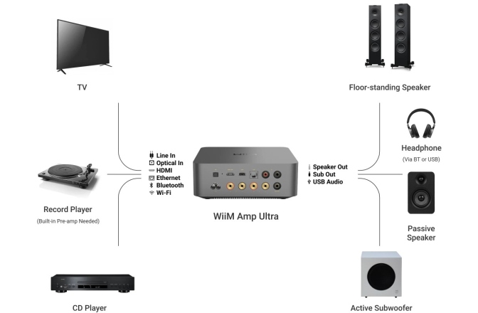 Amplificator de streaming WiiM AMP ULTRA 2 x 100W Space Grey