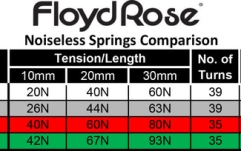 Arcuri sistem tremolo Floyd Rose  FRTSNBKP - Noiseless Tremolo Springs - Black