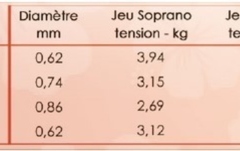 Corzi ukulele Savarez Set sopran/concert
