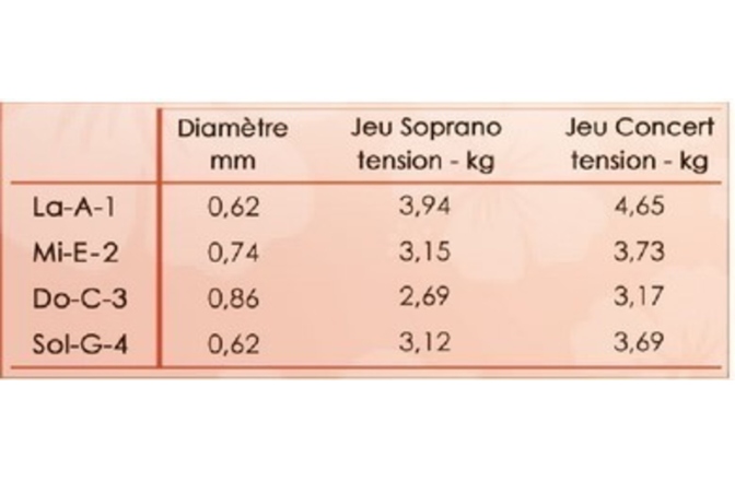 Corzi ukulele Savarez Set sopran/concert