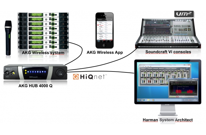 Interfata Ethernet AKG HUB 4000Q