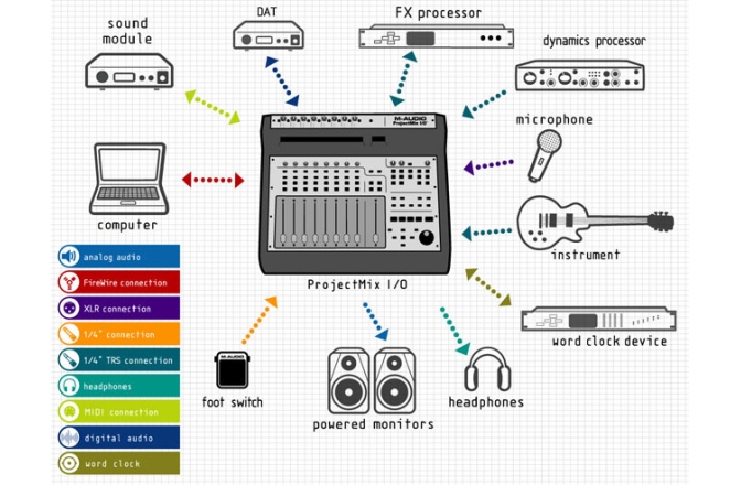 M-AUDIO Project Mix I/O