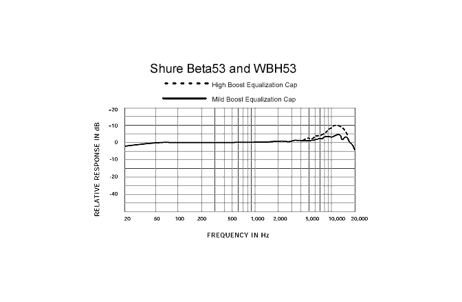 Microfon headset Shure Beta 53