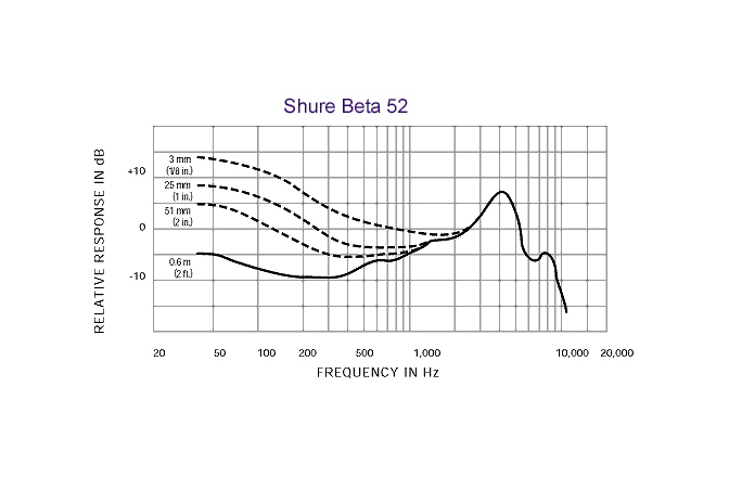 Microfon tobă mare/bas Shure Beta 52A