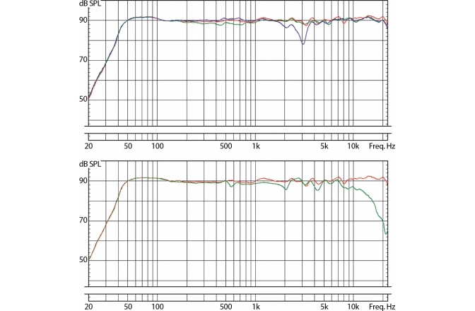 EVE Audio SC307: Distortion 2nd (orange) / 3rd (green) vs frequency response (red)