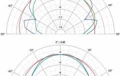 EVE Audio SC307 polar pattern (1m). TOP = Horizontal placement, BOTTOM = vertical placement. Red = 200Hz / Green = 1kHz / Blue = 5kHz