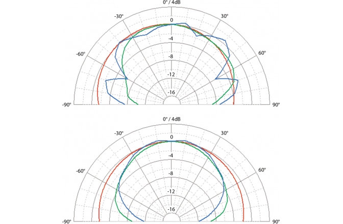 EVE Audio SC307 polar pattern (1m). TOP = Horizontal placement, BOTTOM = vertical placement. Red = 200Hz / Green = 1kHz / Blue = 5kHz