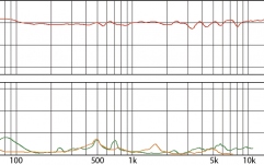 EVE Audio SC307 free-field frequency response (1/6 oct.). TOP = Horizontal placement: -15? (blue) / 0? (red) / +15? (green) horizontal off-axis; BOTTOM = Vertical placement: 0? (red) / 30? (green) horizontal off-axis