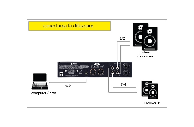 Placa de sunet USB Focusrite Saffire 6 USB - discontinued