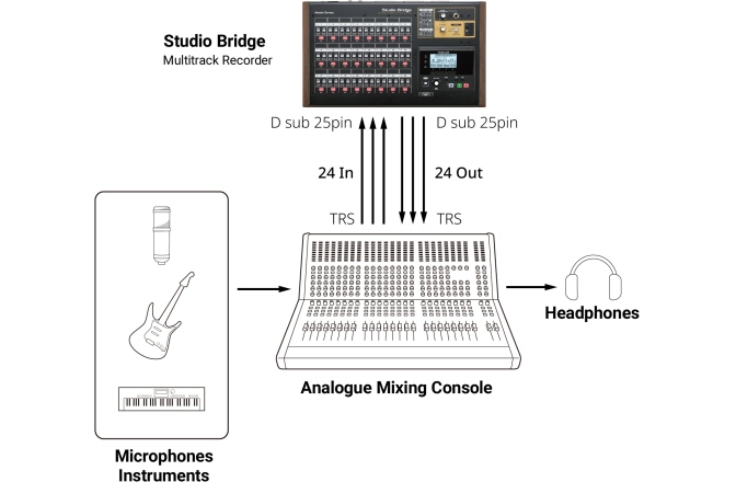 Recorder de studio<br /> Tascam Studio Bridge