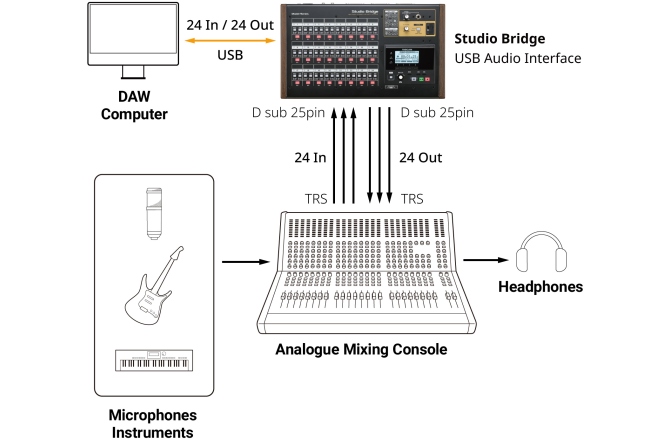 Recorder de studio<br /> Tascam Studio Bridge