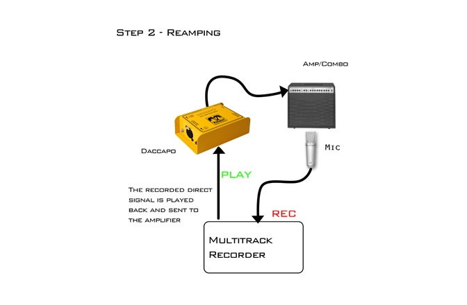 Unitate de re-amplificare Palmer Daccapo Re-amp Box